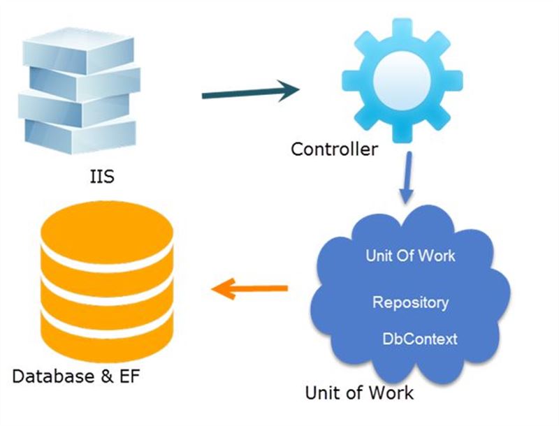 Cài đặt Generic Repository and Unit of Work trong C#